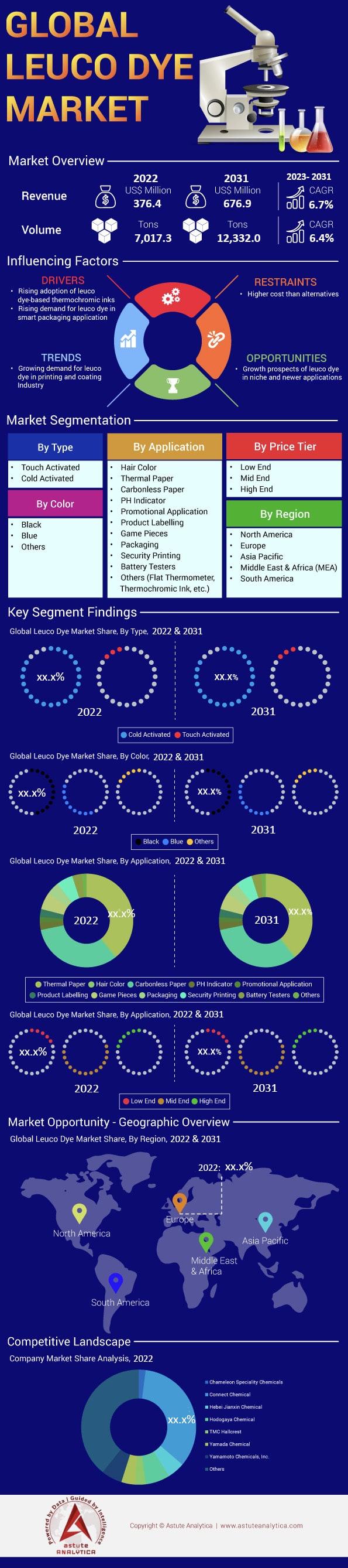 Marché des colorants Leuco